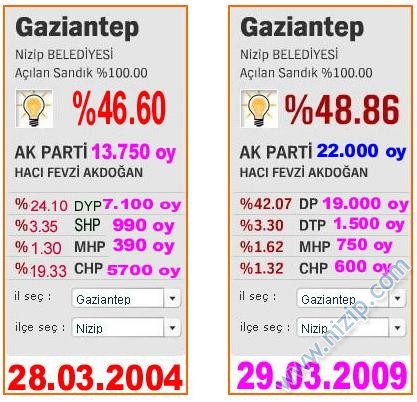 2009 Nizip Yerel Seçim Sonuçlarını Nasıl Okumalı?