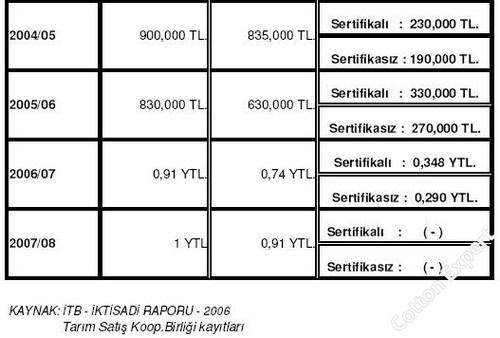 Pamuk fiyatları... Barak Ovası Pamuk Ekimini Yeniden Düşünmeli.