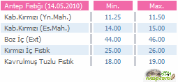 Antep fıstığı taban fiyatları