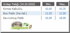 Günlük Fıstık Borsası