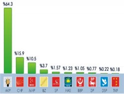Resmi sonuçlar açıklandı Resmi sonuçlar açıklandı