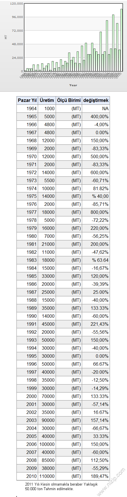 Antep Fıstığı Üretim ve Rekolte (1964-2011)
