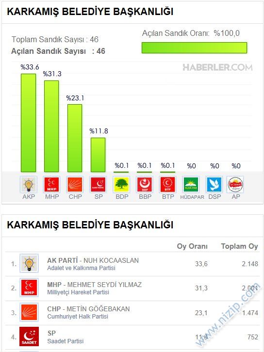 Karkamış Nuh Kocaslan'la devam dedi Karkamış Nuh Kocaslan'la devam dedi