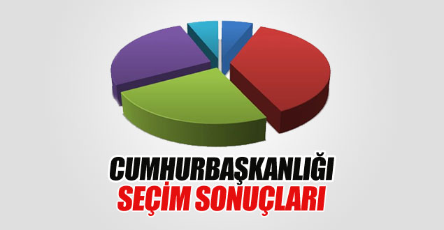 İşte G.Antep'de 2014 CB. Seçimi Oy Dağılımı