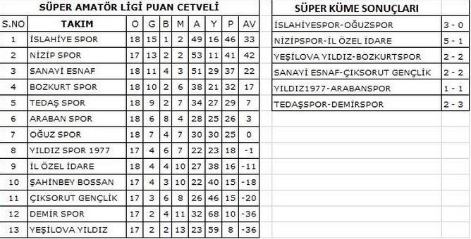 Amatör lig Puan durumu