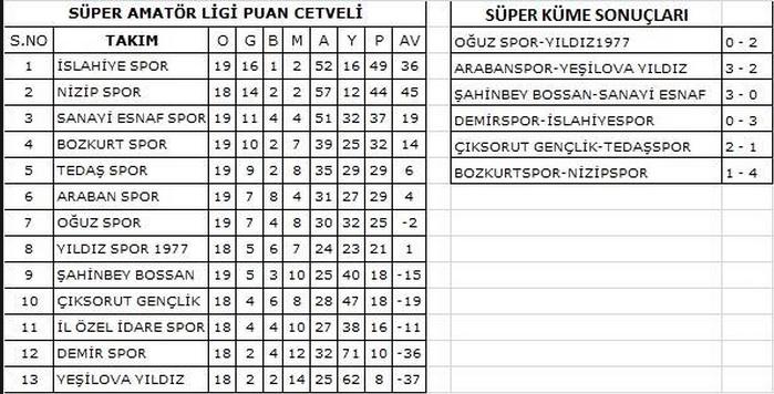 Haftanın skor ve puan tablosu