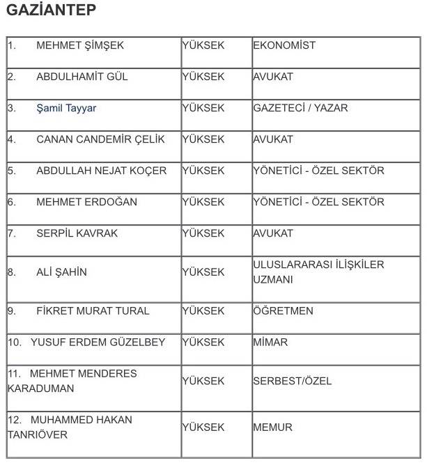 Akp Gaziantep Milletvekili Adayları