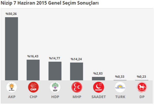 Gaziantep Seçim Sonuçları 1 Kasım 2015