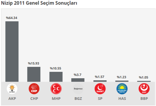 Gaziantep Seçim Sonuçları 1 Kasım 2015