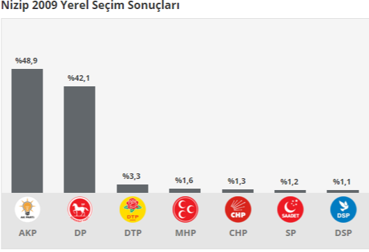 Gaziantep Seçim Sonuçları 1 Kasım 2015
