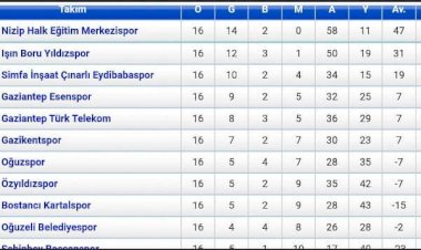Nizip Halk Eğitimspor Puan Farkını Açıyor Nizip Halk Eğitimspor Puan Farkını Açıyor