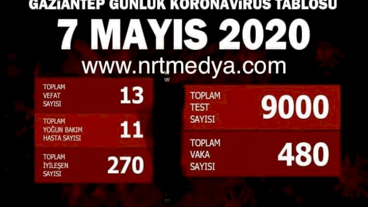 Gaziantep’te Virüste Son Durum