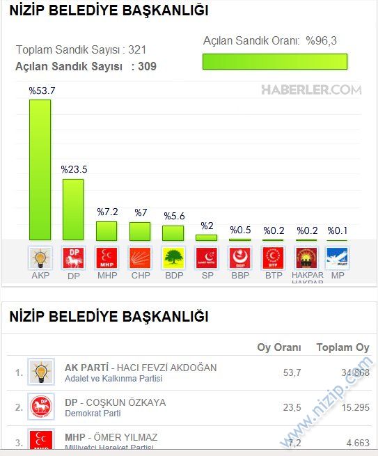 2014 YErel Secim 