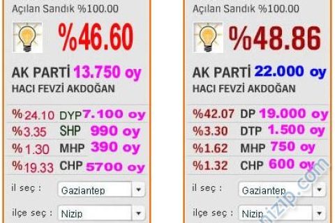 2009 Nizip Yerel Seçim Sonuçlarını Nasıl Okumalı?