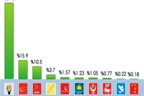 Resmi sonuçlar açıklandı