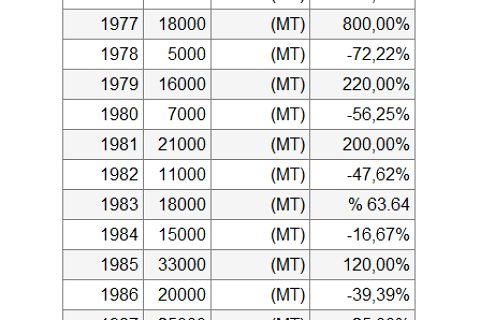 Antep Fıstığı Üretim ve Rekolte (1964-2011)