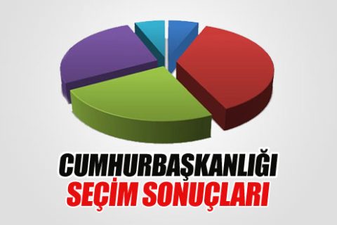 İşte G.Antep'de 2014 CB. Seçimi Oy Dağılımı
