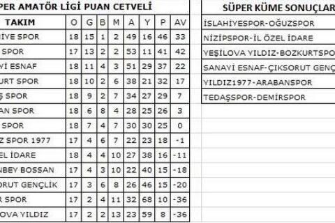 Amatör lig Puan durumu