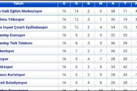 Nizip Halk Eğitimspor Puan Farkını Açıyor