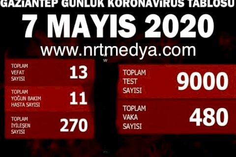 Gaziantep’te Virüste Son Durum