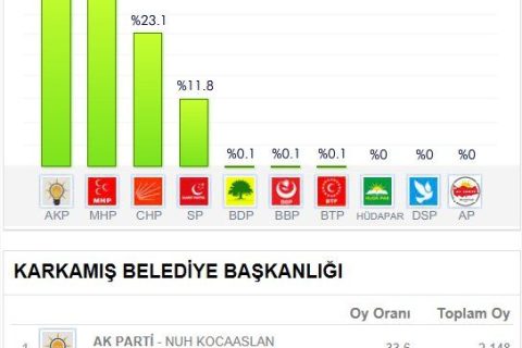 1-karkamis 2014 yerel 