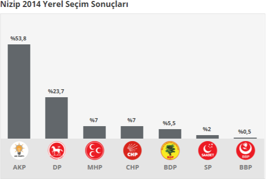 Gaziantep Seçim Sonuçları 1 Kasım 2015 Gaziantep Seçim Sonuçları 1 Kasım 2015