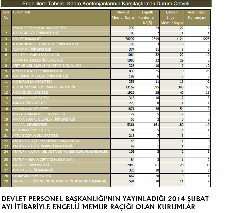 25 BİN 872 Kişilik Engelli Açığı Olan Kurumlar 25 BİN 872 Kişilik Engelli Açığı Olan Kurumlar